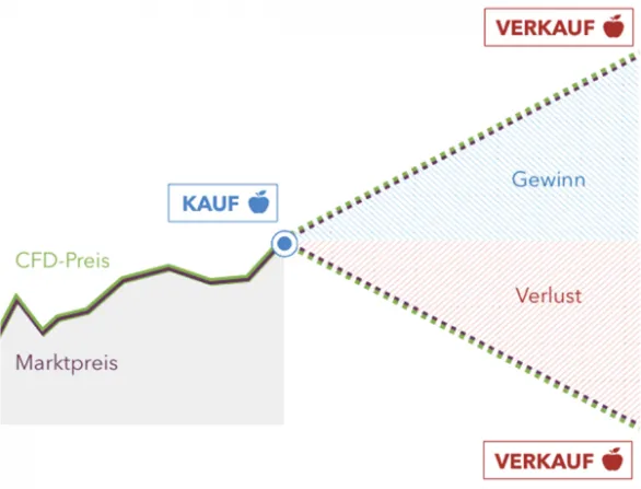 Libertex und Stop Loss Order
