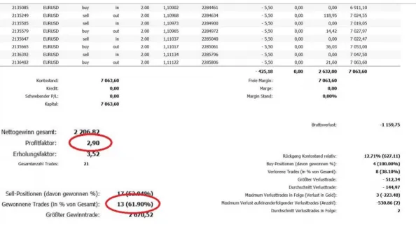 Trading.de Ausbildung Resultat und Performance