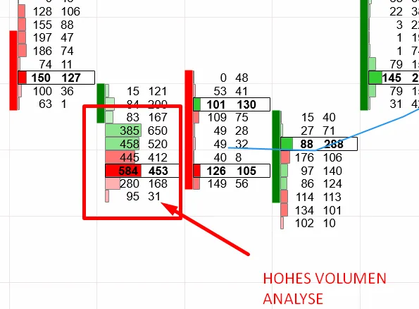 Volumengröße Footprint Chart analysieren
