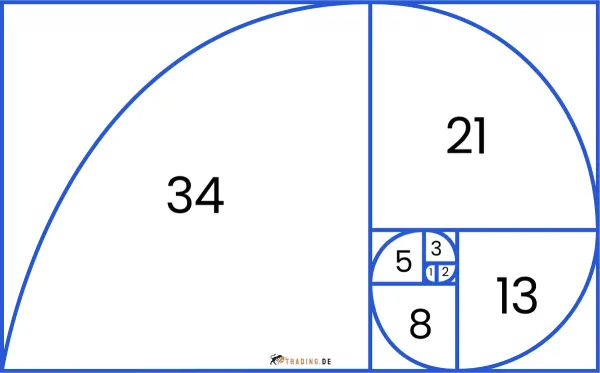 Fibonacci Sequenz