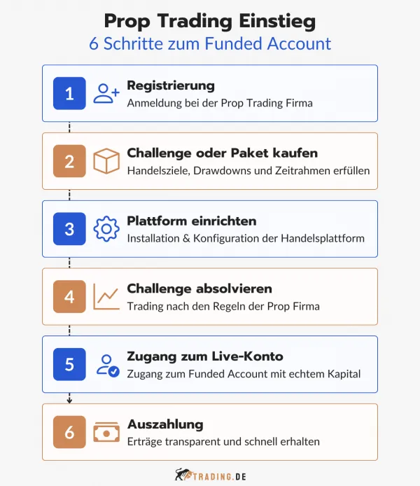 Prop Trading Einstieg: 6 Schritte zum Funded Account. Registrierung, Challenge, Plattform einrichten, Challenge absolvieren, Live-Konto & Auszahlung.
