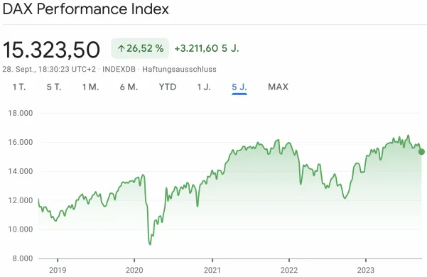 DAX Performance Index