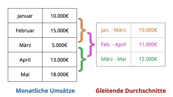 Gleitender Durchschnitt als Trendindikator