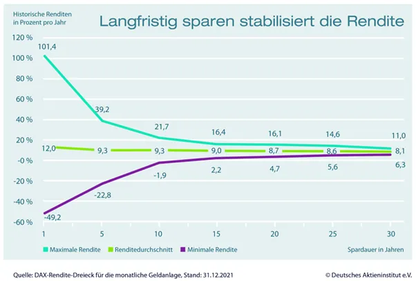 Trade Republic Rendite langfristig
