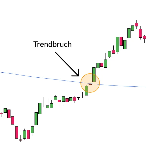 Trendbruch long 200-Tage-Linie