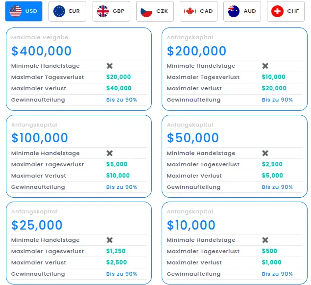 Handelslimits und Regeln bei FTMO im Überblick