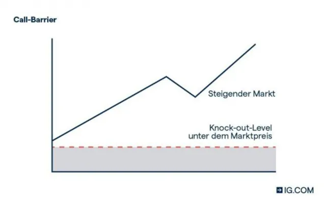IG Broker Call Barriers