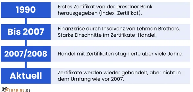 Geschichte und Entwicklung von Zertifikaten