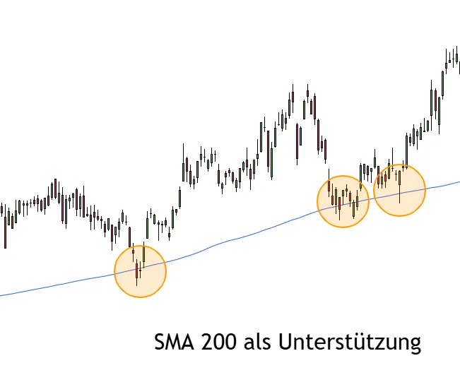 200-Tage-Linie Unterstützung