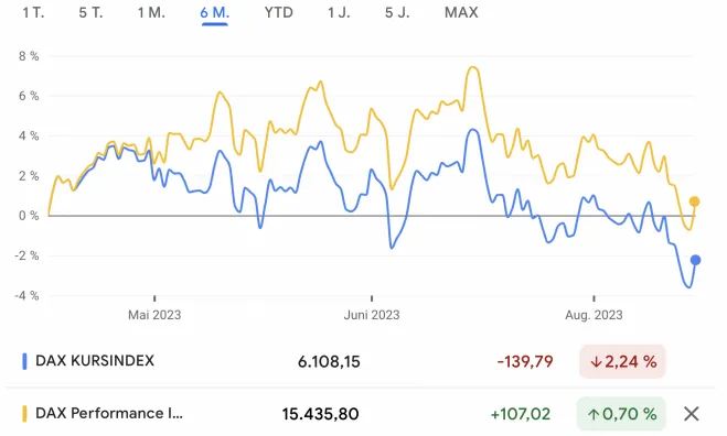 Wertentwicklung von DAX-Kursindex (blau) und DAX-Performanceindex (gelb) über 6 Monate (Stand 29.09.2023)