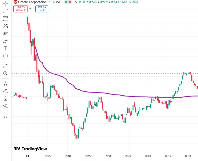 Anchored VWAP im Chart bei TradingView