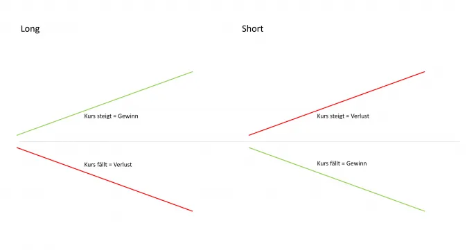 CFD Handel Long vs. Short