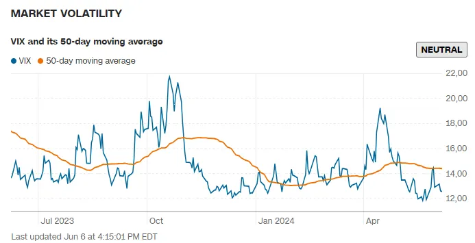 Markt Volatilität Fear and Greed Index