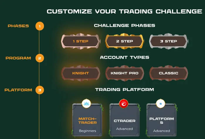 The Funded Trader Challenges
