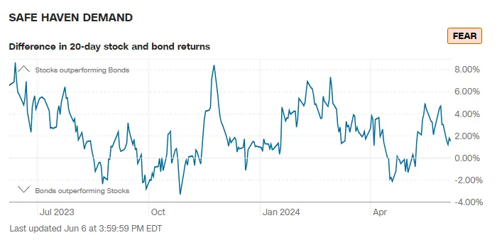 Nachfrage nach sicheren Anlagen beim Fear and Greed Index