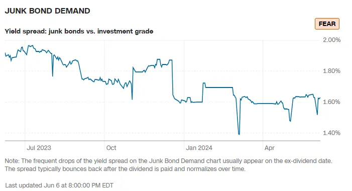 Nachfrage nach Junk Bonds beim Fear and Greed Index