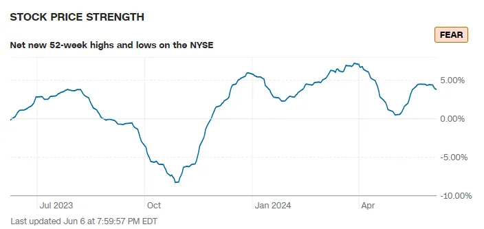 Kursstärke Fear and Greed Index