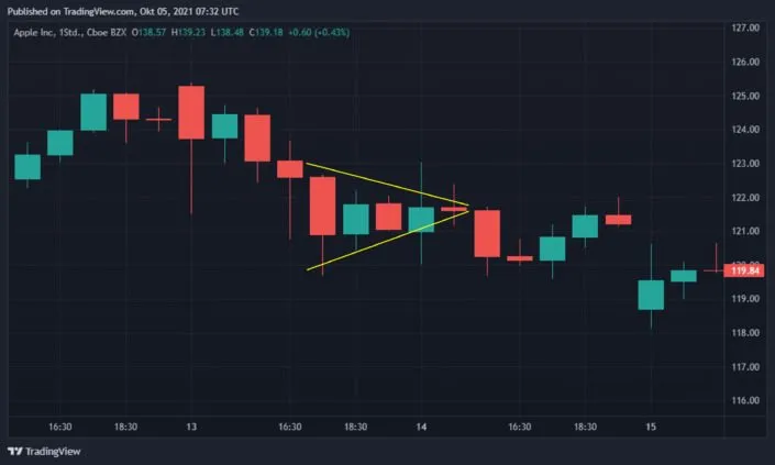 symmetrisches dreieck chart