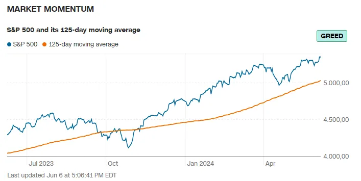 Marktmomentum Fear and Greed Index