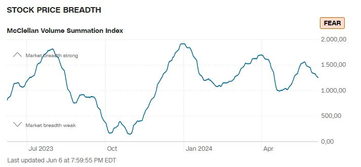 Marktbreite Fear and Greed Index