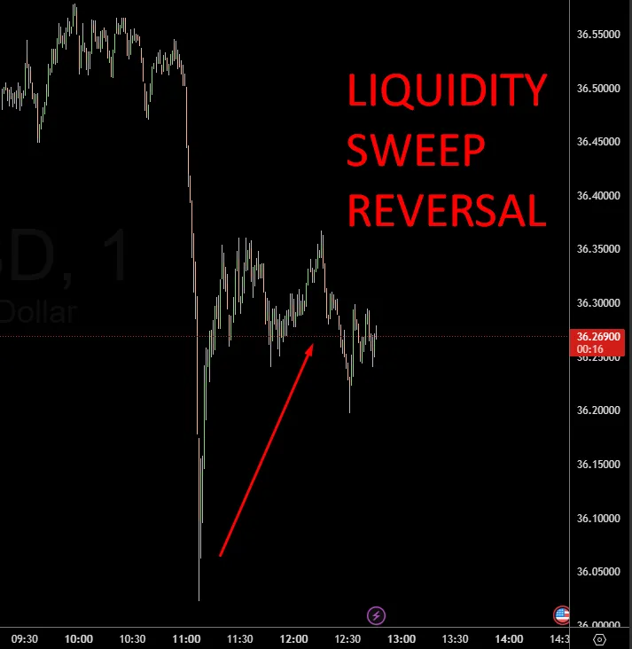 Liquidity Sweep Reversal Trading Strategie