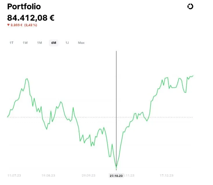 Portfolio Drawdown