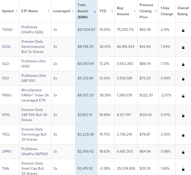 Gehebelte ETFs zum Daytrading