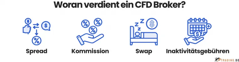 Einnahmequellen von CFD-Brokern: Spread, Kommission, Finanzierungskosten (Swap), Inaktivitätsgebühren