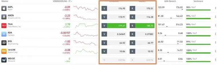 Spreads im Trading als Beispiel