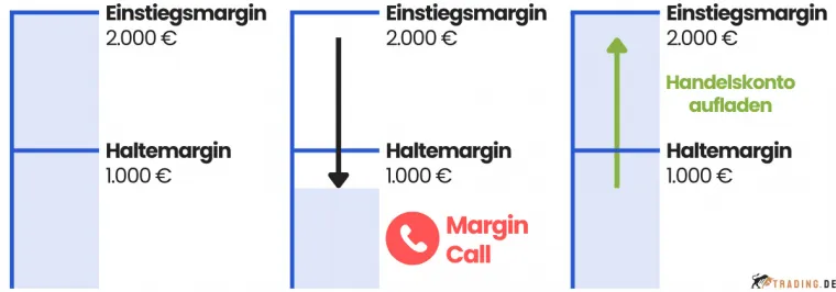 Margin Call Ablauf