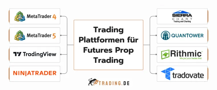 Die besten Trading Plattformen für Futures Prop Trading