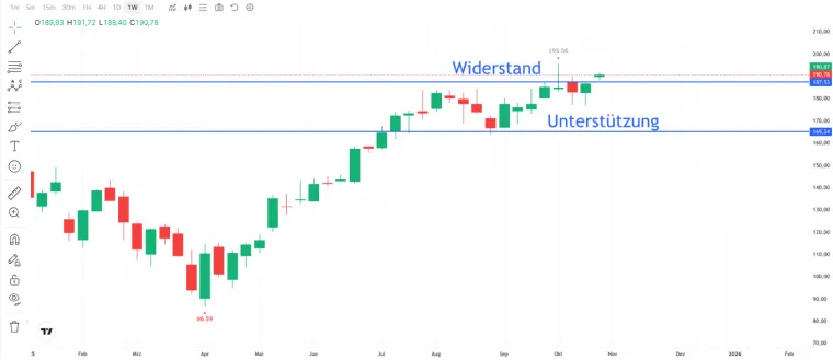 Unterstützungs- und Widerstandslevels im Chart bei Vantage Markets