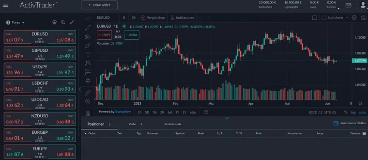 Trading Plattform von ActivTrades