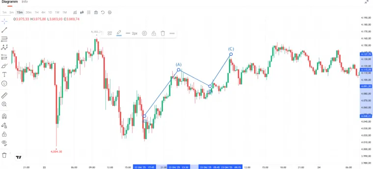 Im Traantage Markets eingezeichnete Elliott Wellen