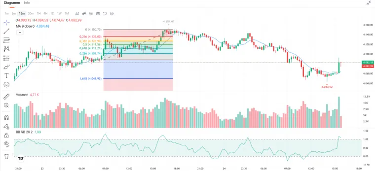 Trading Software für Analyse der Charts