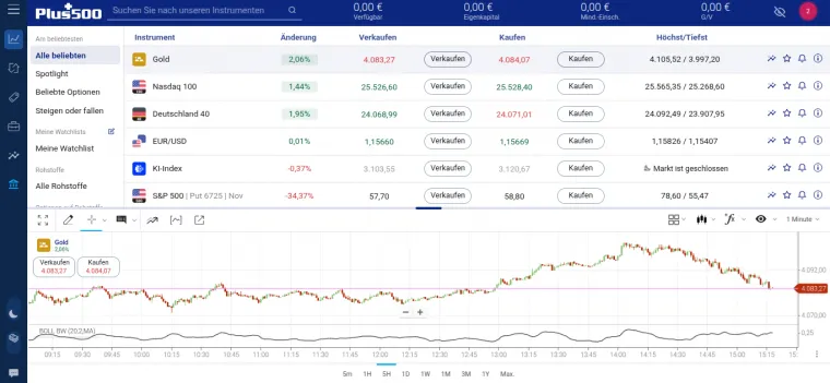 Pkzs500 Layout der Trading Plattform mit Charts