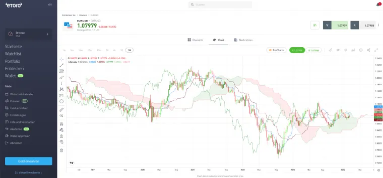 Demokonto bei eToro mit Charts