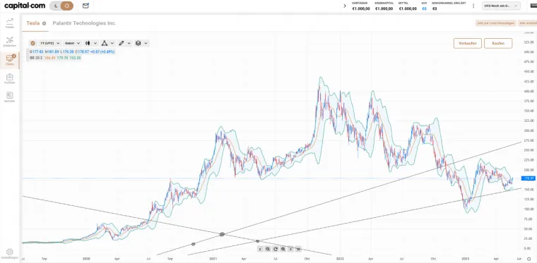 Trading Konto bei Capital.com