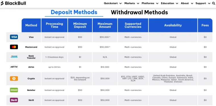 Zahlungsmethoden im Überblick bei BlackBull Markets