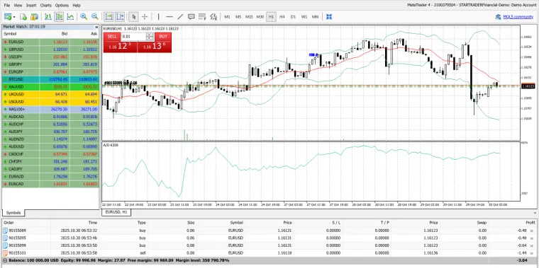 Analysechart von MT4 für StarTrader