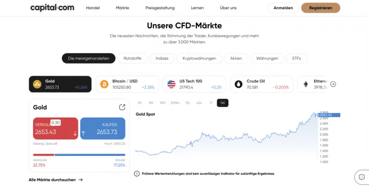 Capital.com CFD-Märkte