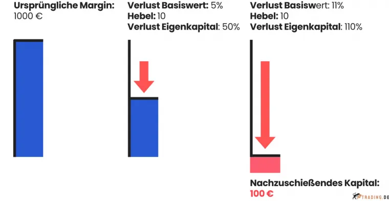 Verlustberechnung und Nachschusspflicht im Hebel Trading Beispiel