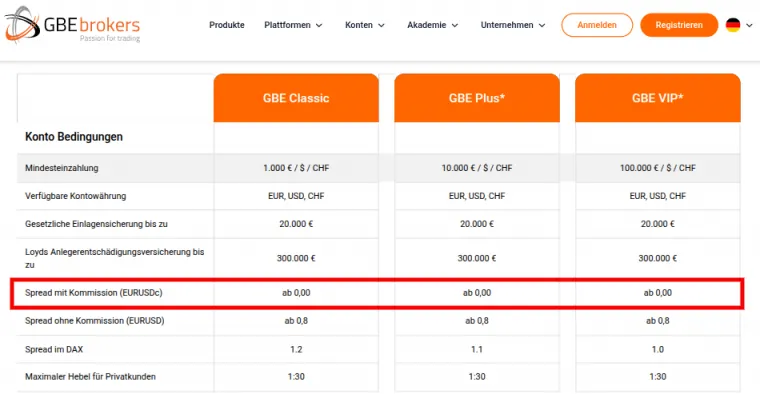 Gebühren für verschiedene Konten bei GBE Brokers
