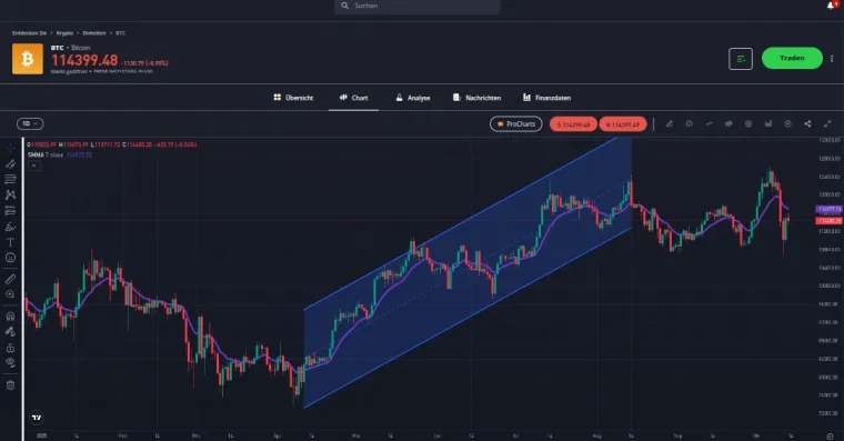 Chart Ansicht in der Plattform des Brokers eToro