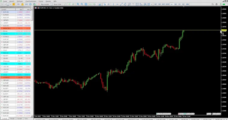 MetaTrader 4 Handelsplattform