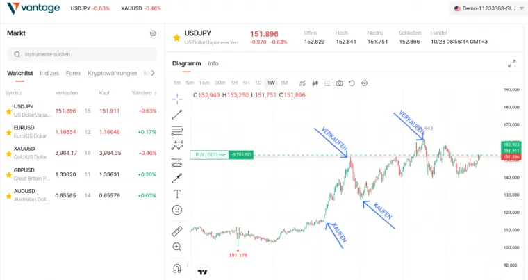 Swing Trading Strategie auf dem Chart bei Vantage Markets