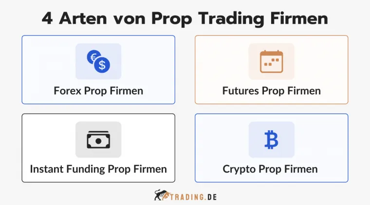 4 Arten von Prop Trading Firmen: Forex Prop Firmen, Futures Prop Firmen, Instant Funding Prop Firmen, Crypto Prop Firmen 