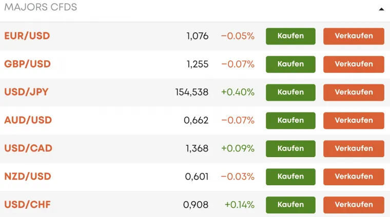 Major Währungs-CFDs Libertex