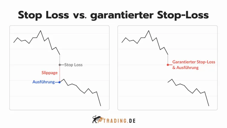 Stop Loss vs. garantierter Stop-Loss im Vergleich