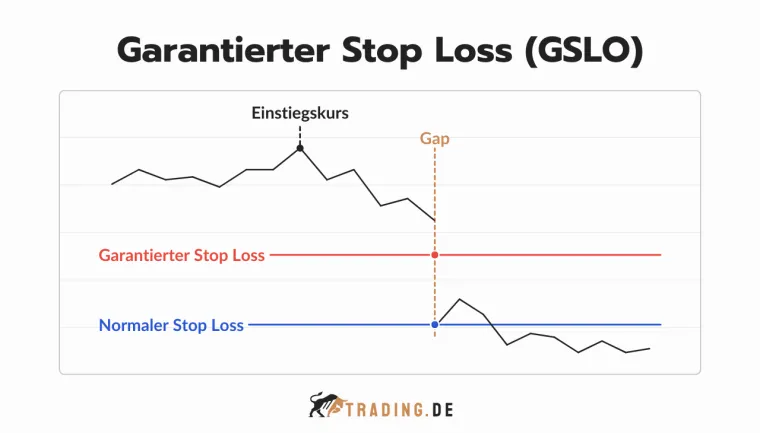 Garantierter Stop Loss GSLO im Trading